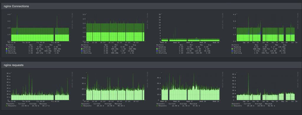 Recurring gaps