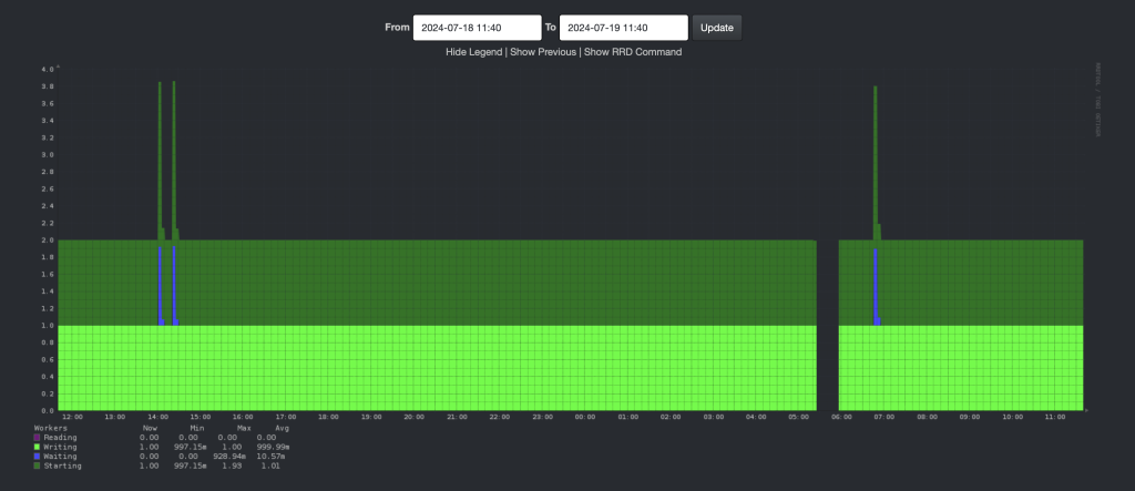 Gap at about 5:30-5:45 UTC