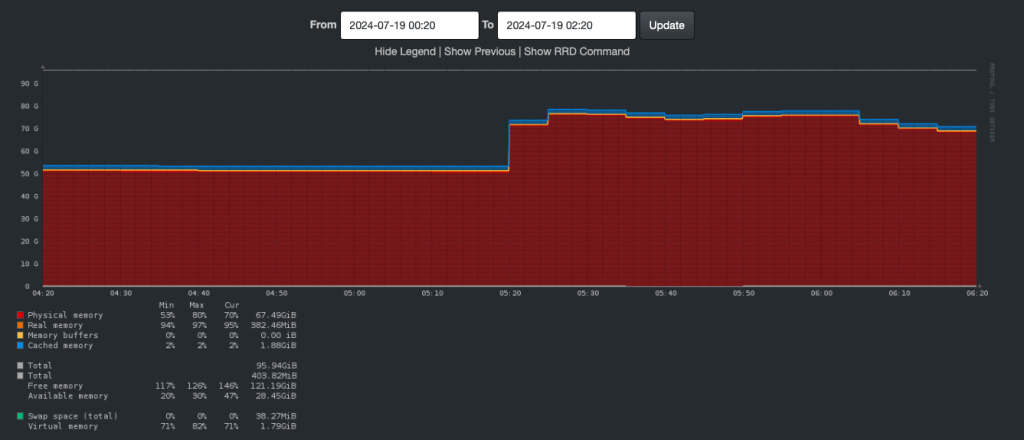 Memory usage