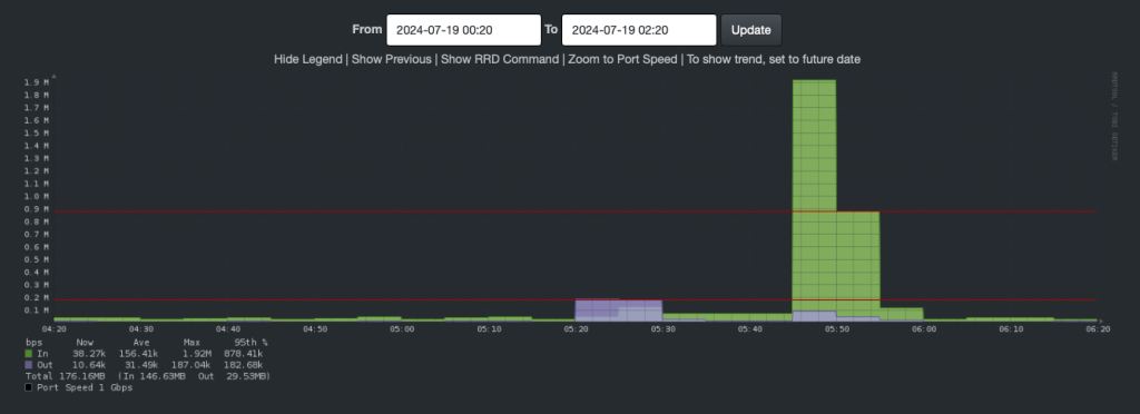 Network traffic jump