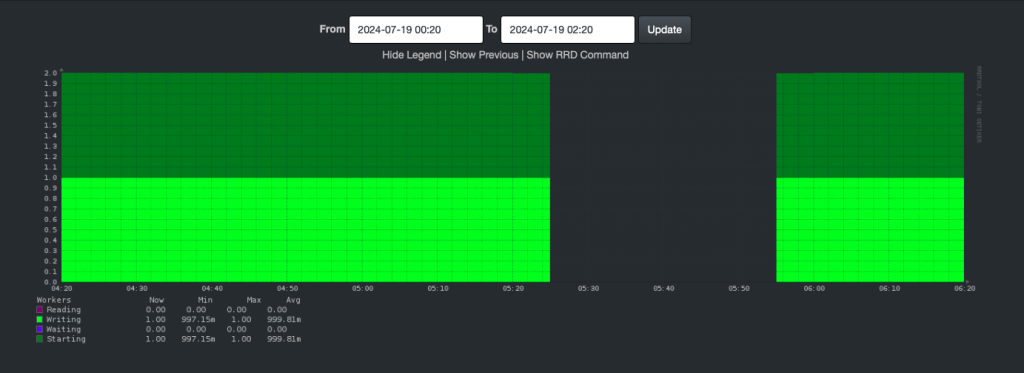 Gap in Nginx connections graph