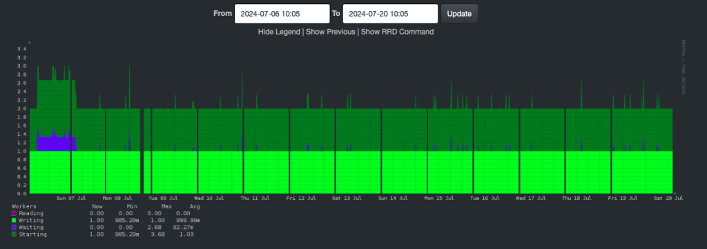 Nginx Connections - two weeks