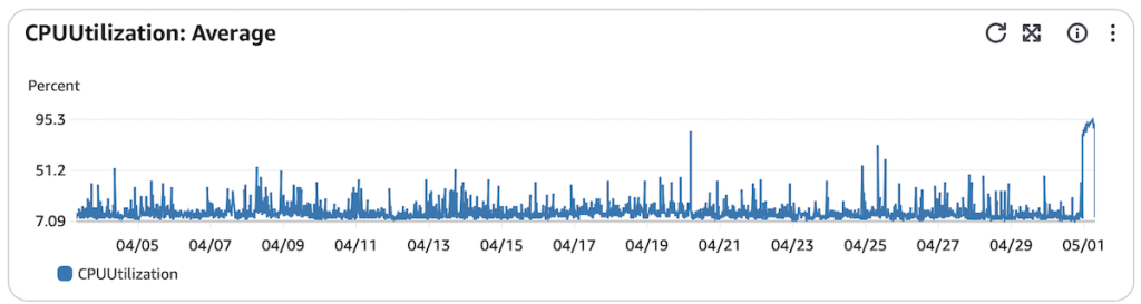 CPU usage for the past 4 weeks, all about 7% until today. Sure, some spikes.
