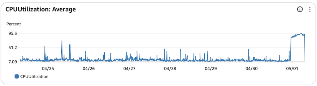 CPU usage for the past 7 days, all about 7% until today at 0300 when it hit 95-100%