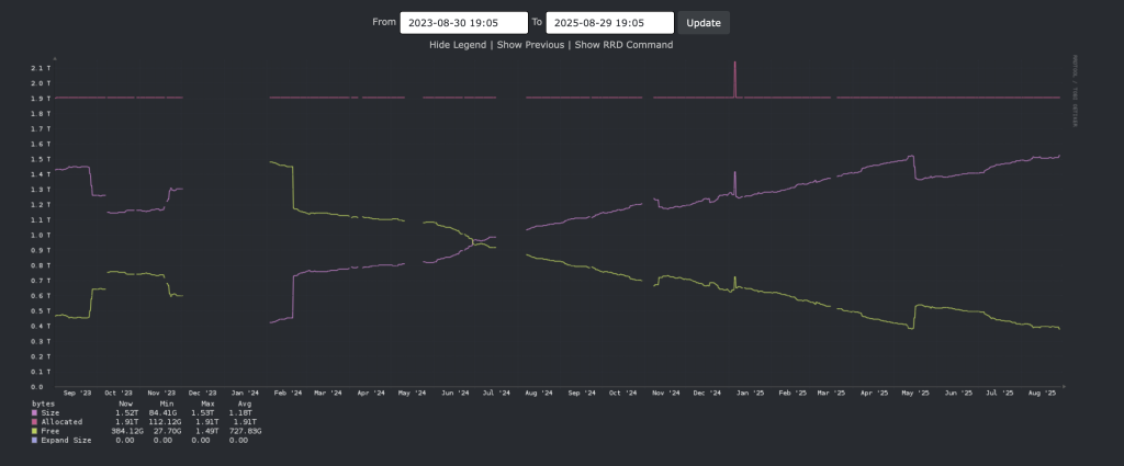 Two year growth chart
