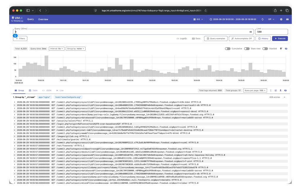 Victoria logs for 18:00:00 to 18:06:00 showing 4,223 entries - the graph at the top of the page has no gaps.