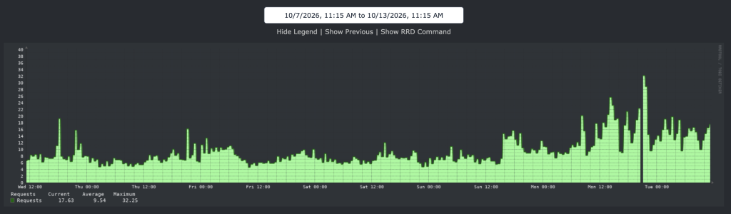LibreNMS graph of nginx requests per second on aws-1-nginx01, 7 to 13 October 2026