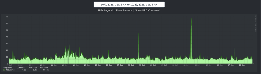 LibreNMS graph of nginx requests per second on aws-1-nginx01, 7 to 29 October 2026